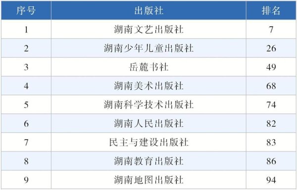 快牛策略 湖南出版集团旗下9家出版社入选“2025中国图书海外馆藏影响力出版100强”