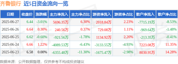 腾思控股 齐鲁银行（601665）6月27日主力资金净买入5696.35万元