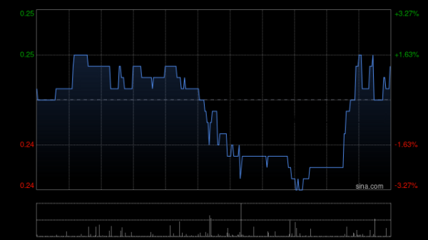 鹰眼策略 京基金融国际盘初涨超20% 斥资1200万美元认购Amber国际股份
