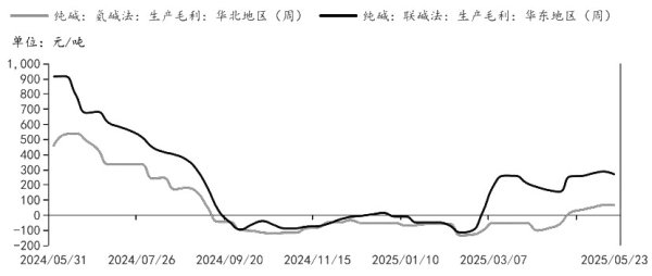 股鑫所 纯碱再创新低 暂难言见底