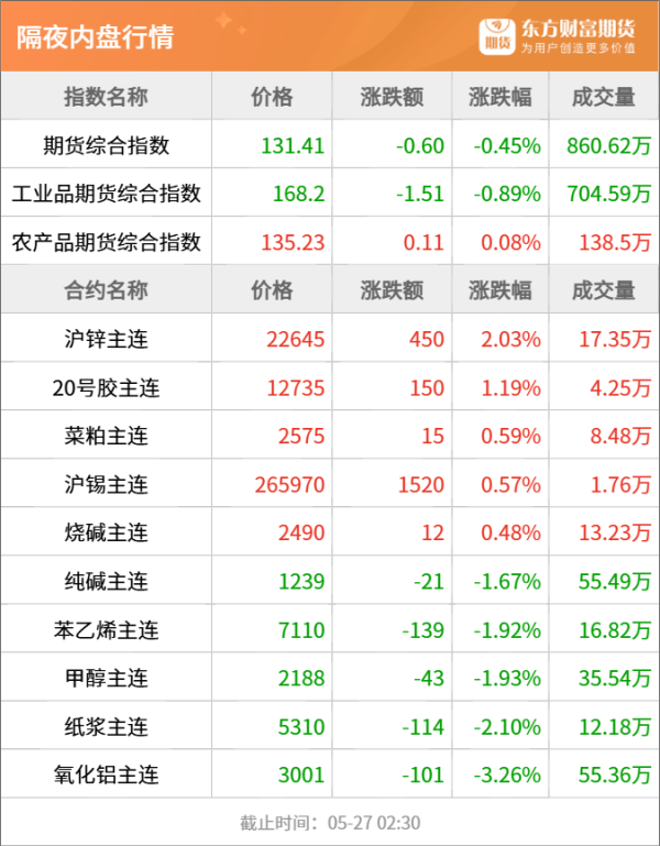 日天金策略 东方财富期货早餐 5月27日 周二